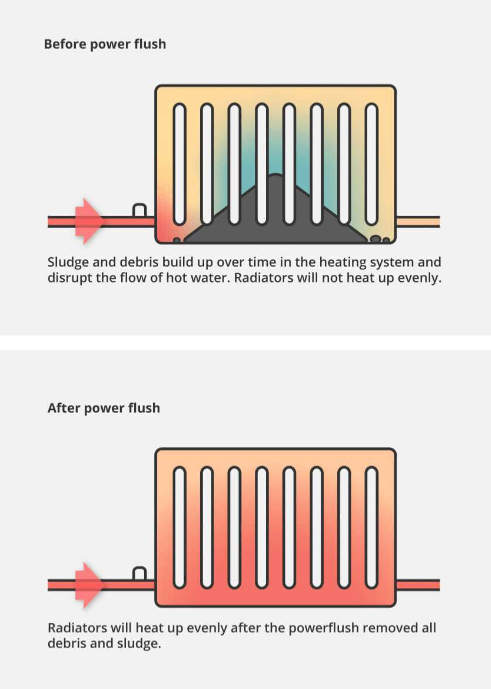 Power flush being carried out through a radiator to remove sludge and debris for improved heating efficiency.