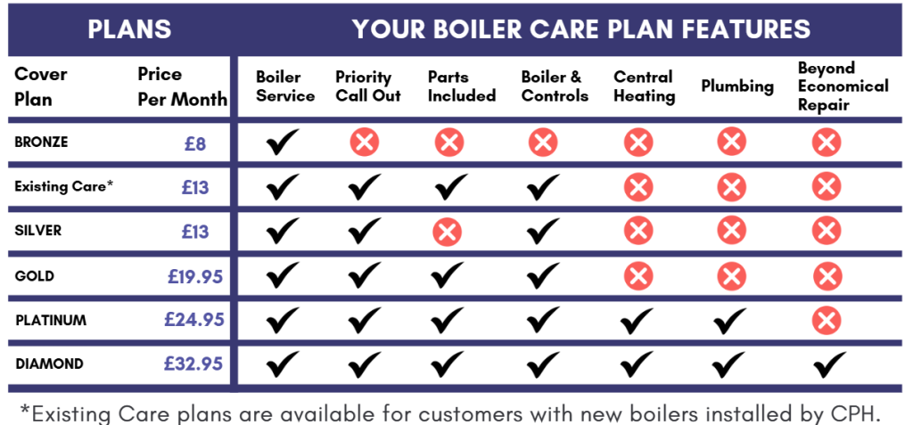 Our Boiler Cover Plans at a Glance